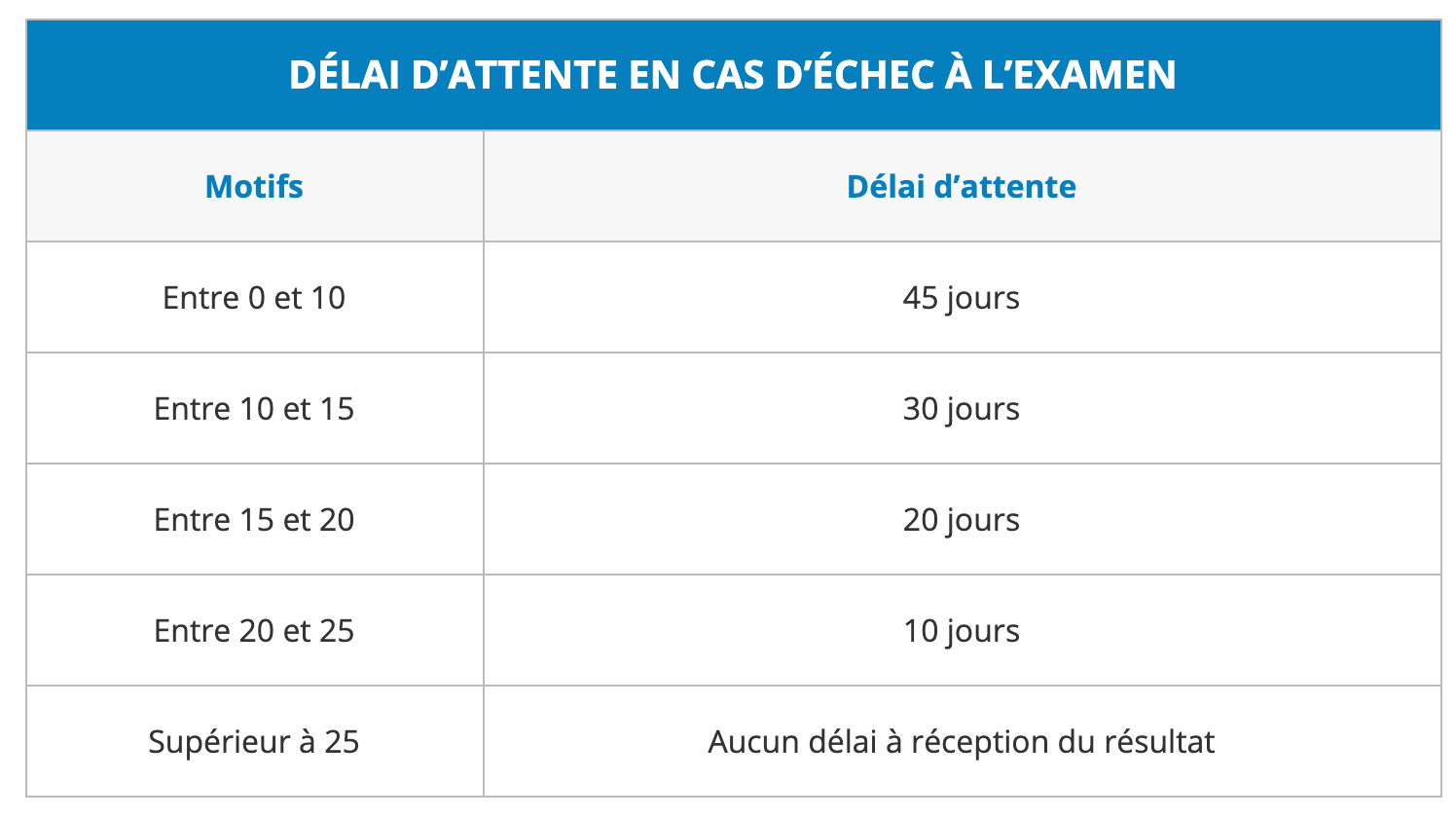 Delai_d_attente_en_cas_d_e_chec_a__l_examen_RDV_Permis.png